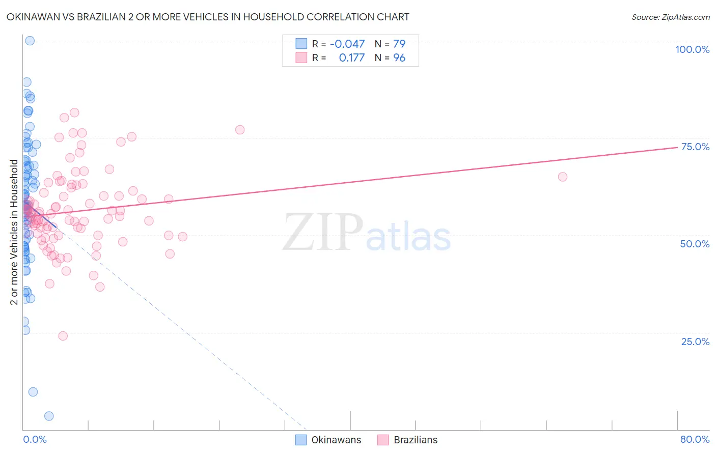 Okinawan vs Brazilian 2 or more Vehicles in Household
