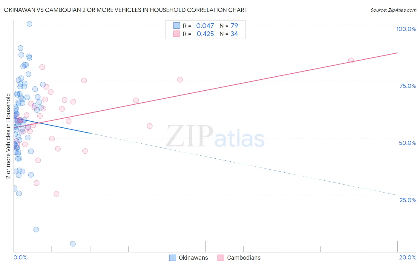 Okinawan vs Cambodian 2 or more Vehicles in Household