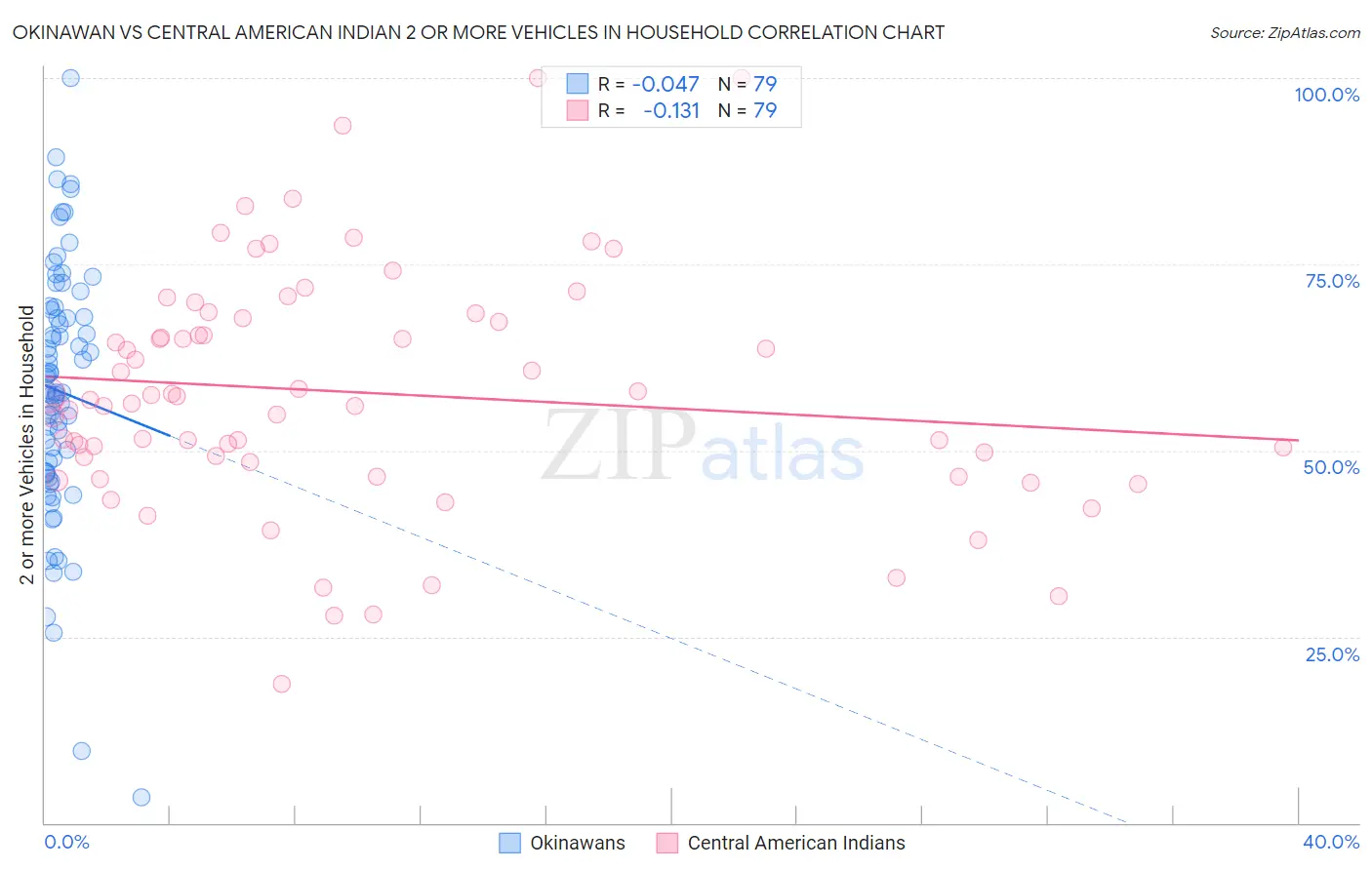 Okinawan vs Central American Indian 2 or more Vehicles in Household