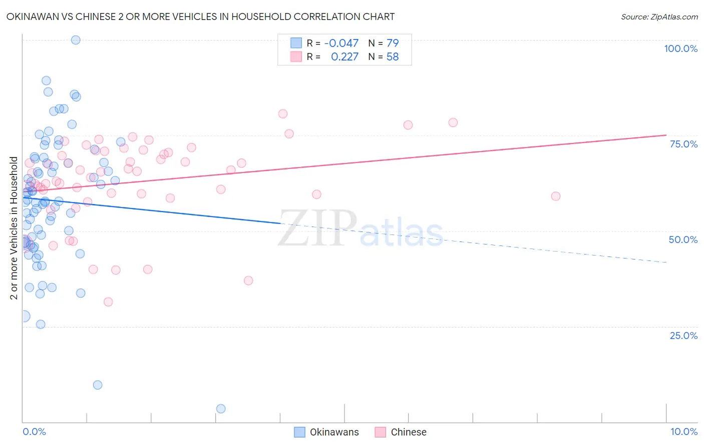 Okinawan vs Chinese 2 or more Vehicles in Household