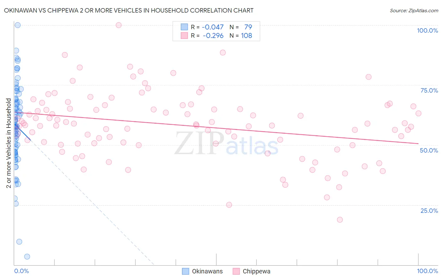 Okinawan vs Chippewa 2 or more Vehicles in Household