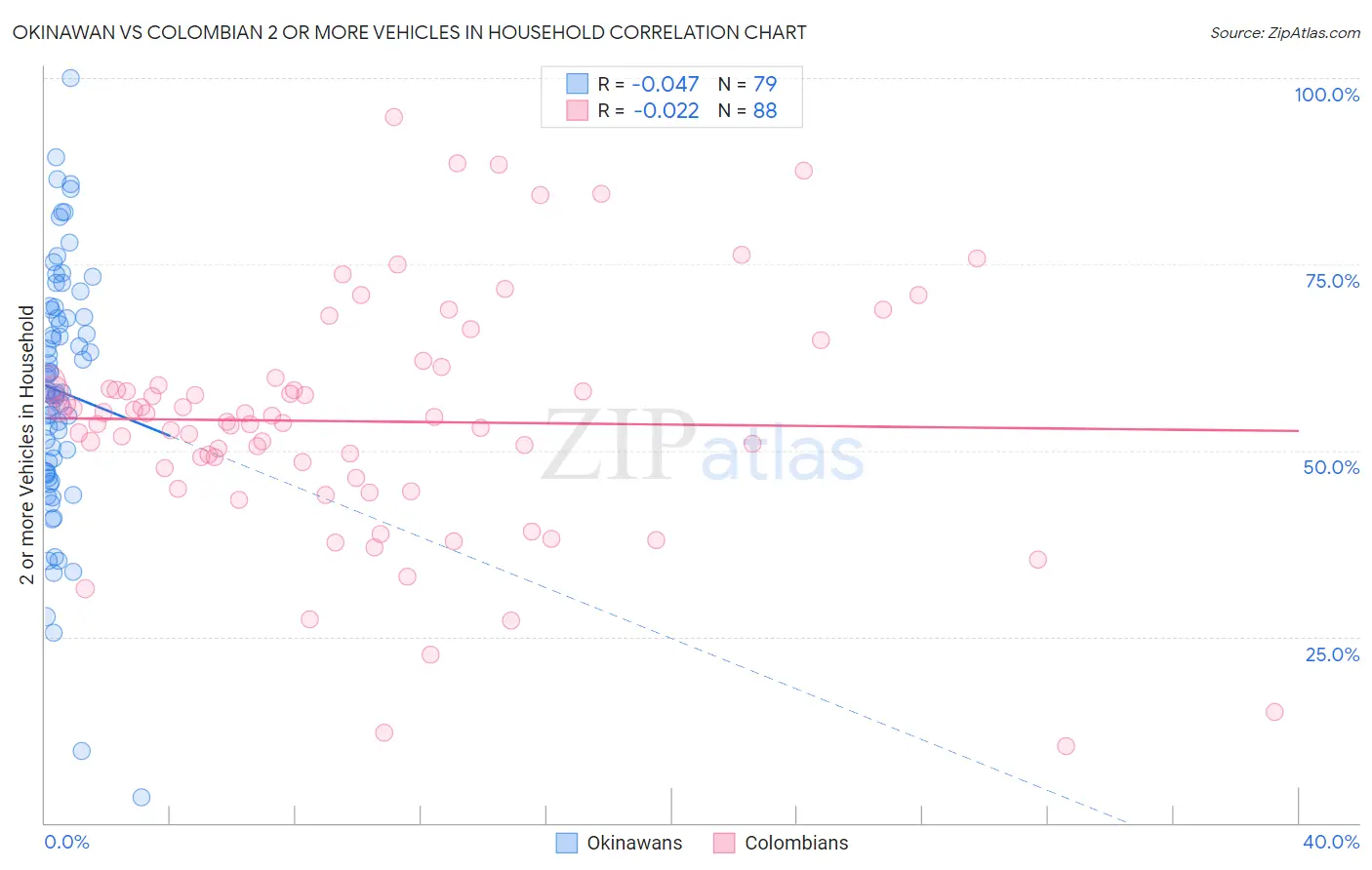 Okinawan vs Colombian 2 or more Vehicles in Household