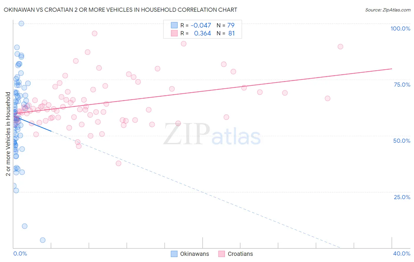 Okinawan vs Croatian 2 or more Vehicles in Household