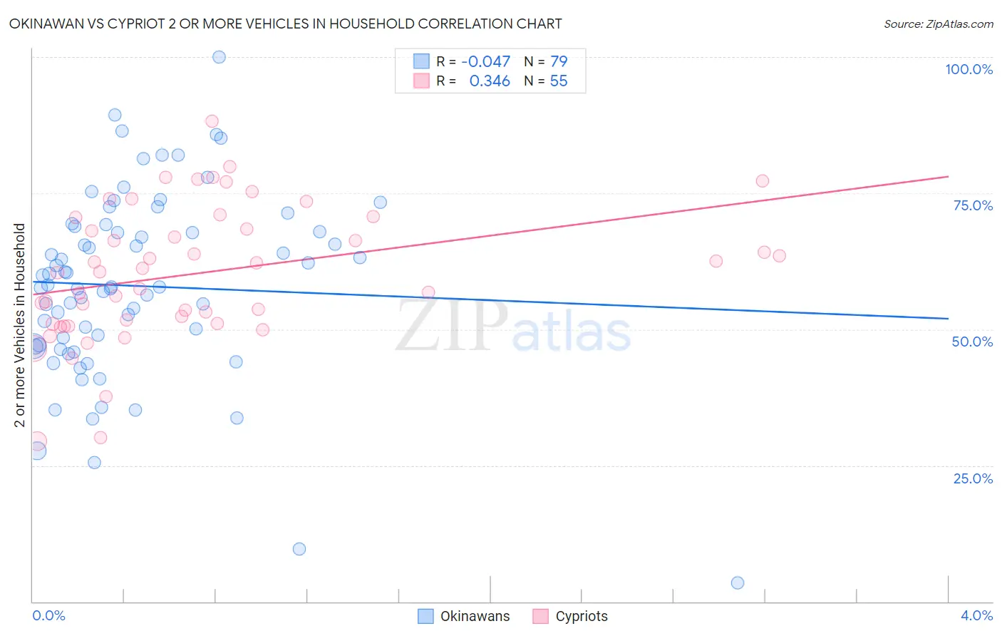 Okinawan vs Cypriot 2 or more Vehicles in Household