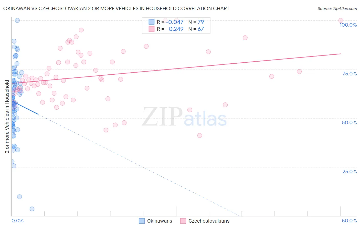 Okinawan vs Czechoslovakian 2 or more Vehicles in Household