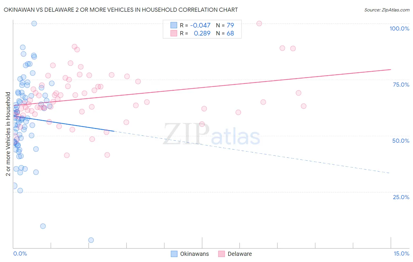 Okinawan vs Delaware 2 or more Vehicles in Household