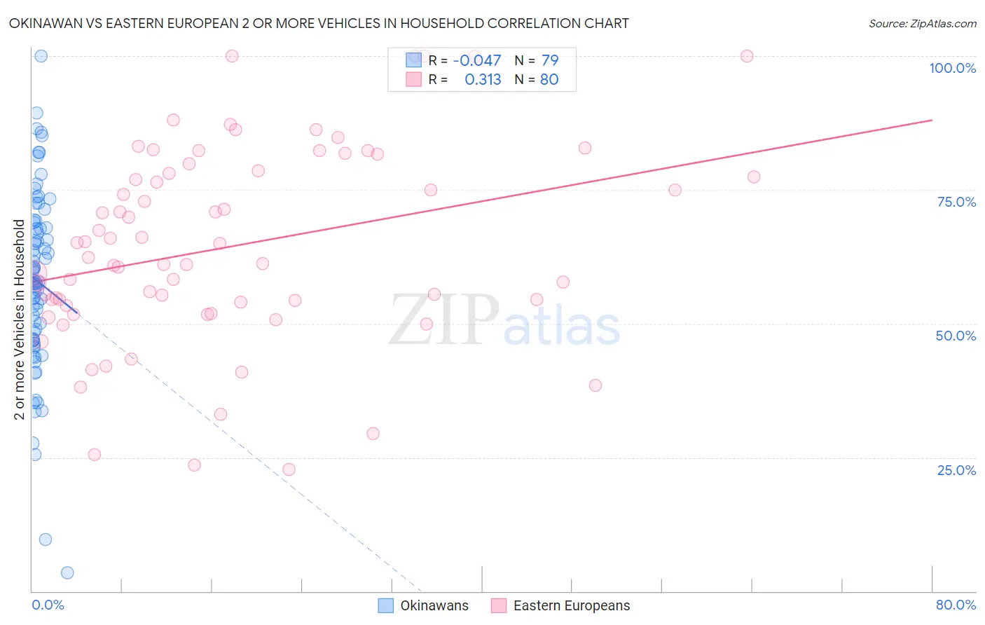 Okinawan vs Eastern European 2 or more Vehicles in Household