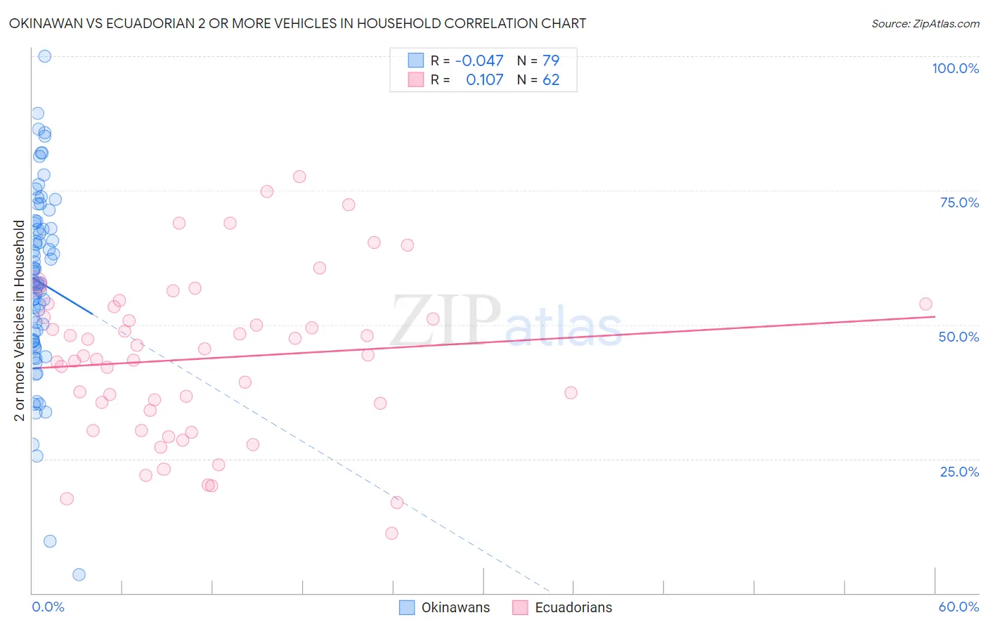 Okinawan vs Ecuadorian 2 or more Vehicles in Household