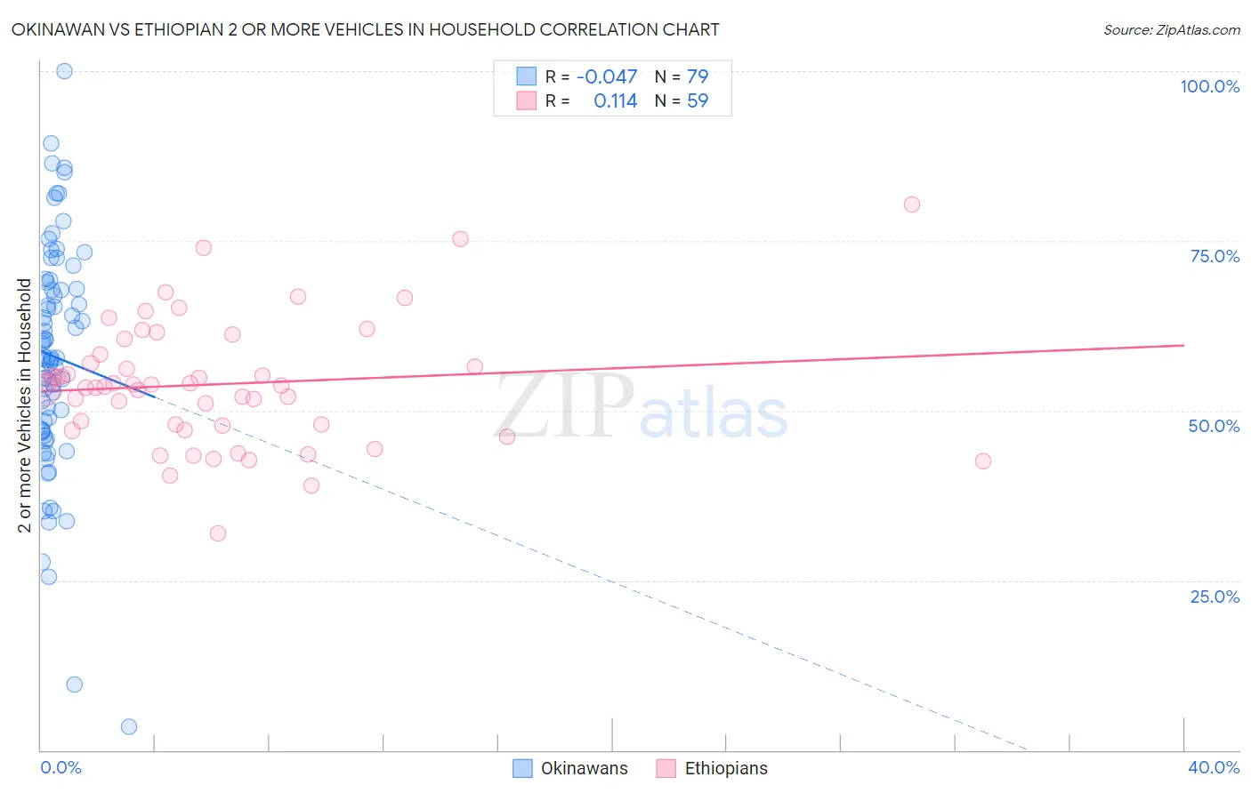 Okinawan vs Ethiopian 2 or more Vehicles in Household
