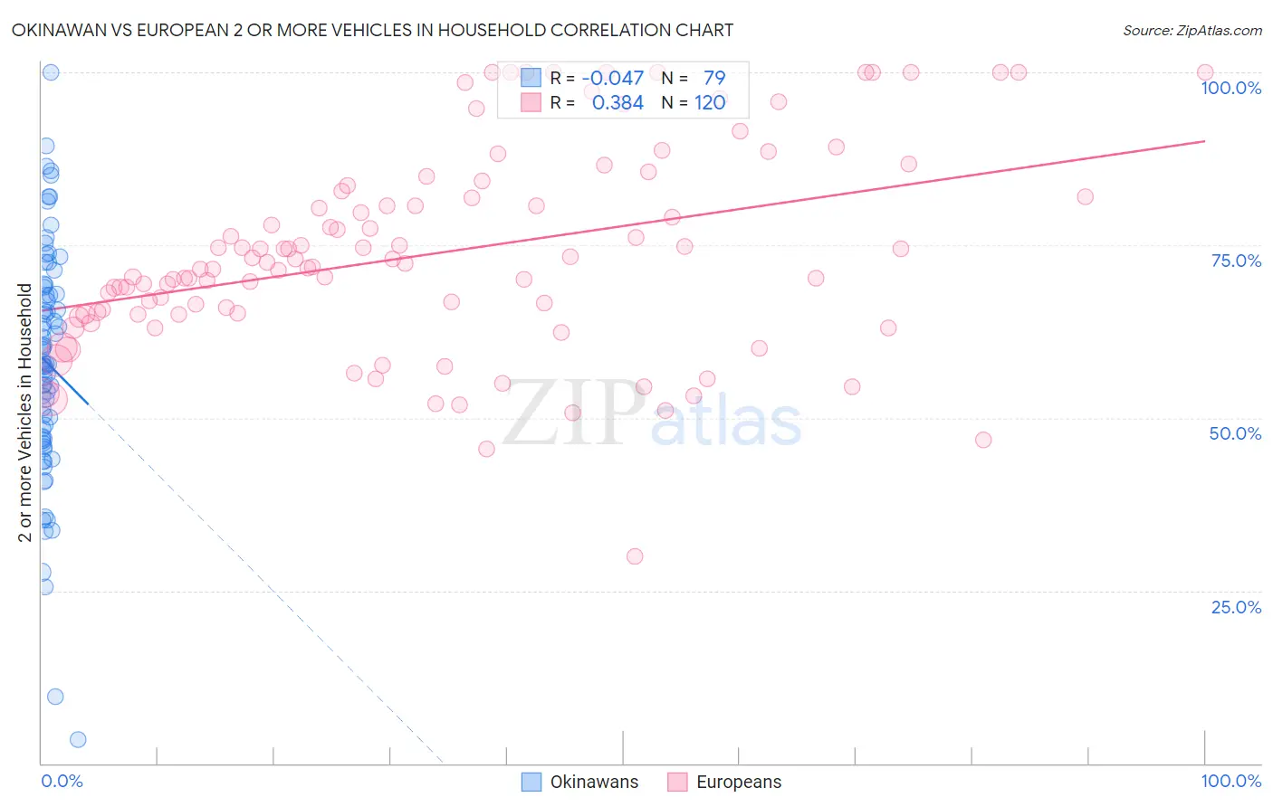 Okinawan vs European 2 or more Vehicles in Household