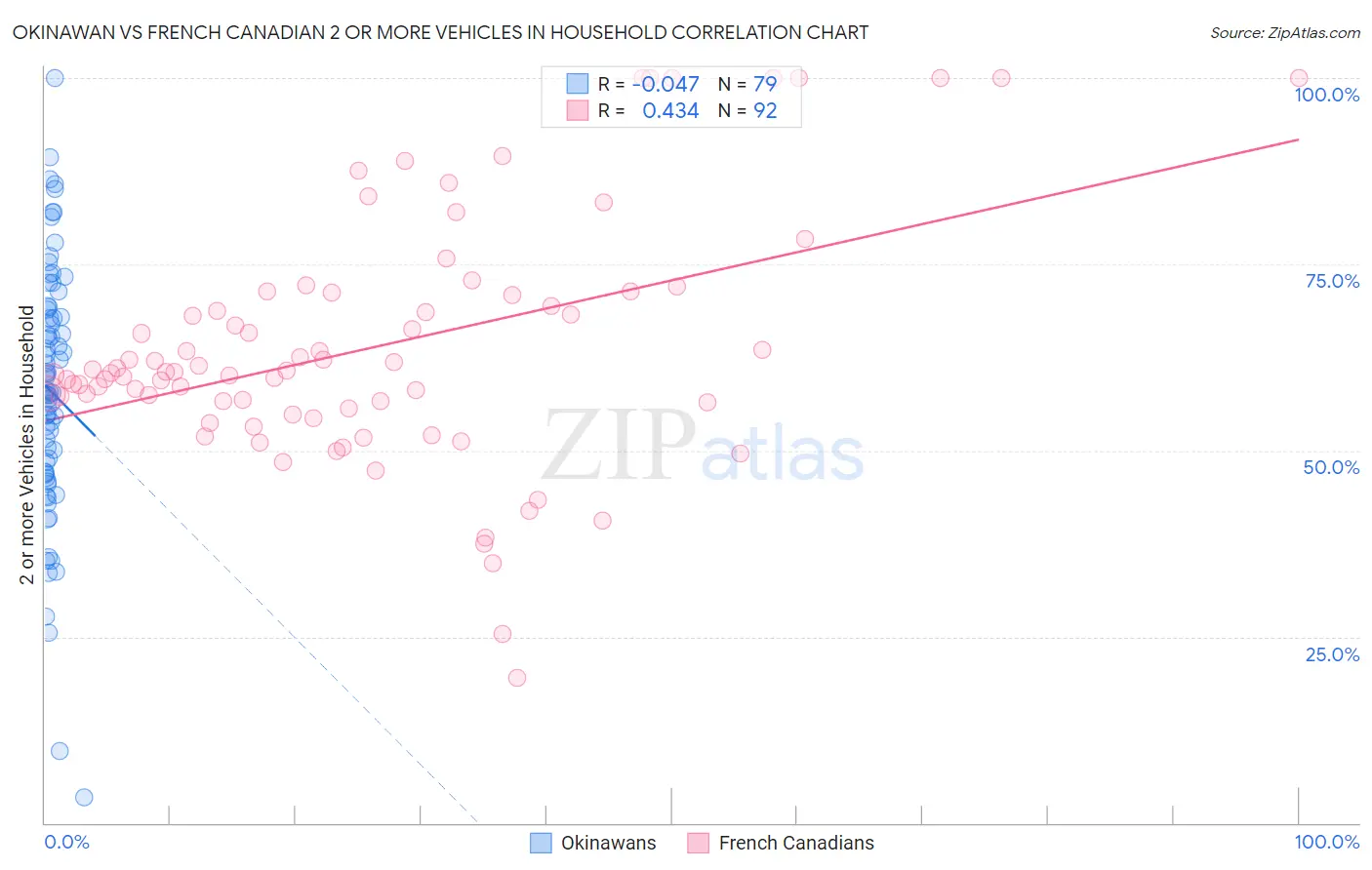 Okinawan vs French Canadian 2 or more Vehicles in Household