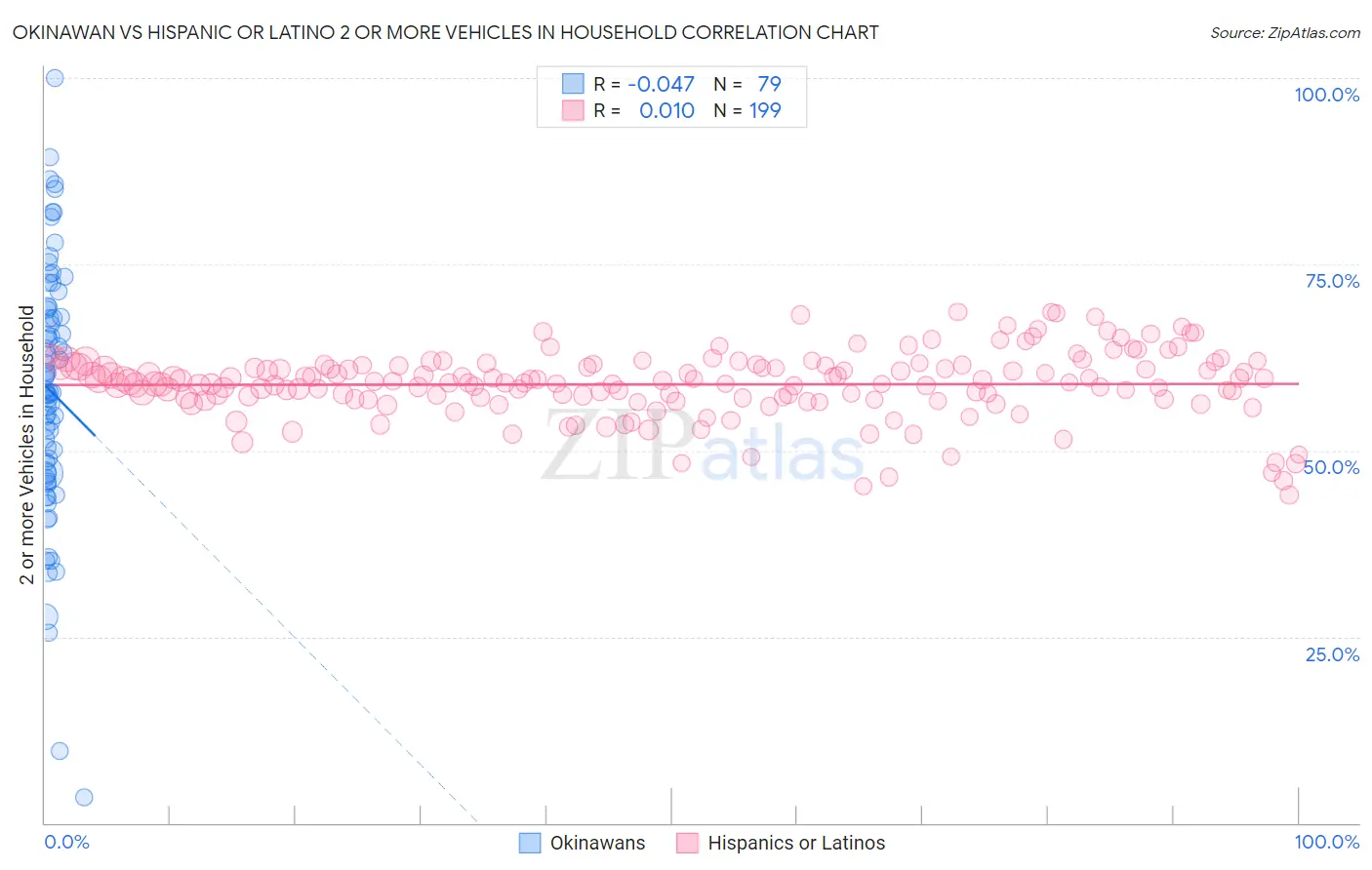 Okinawan vs Hispanic or Latino 2 or more Vehicles in Household