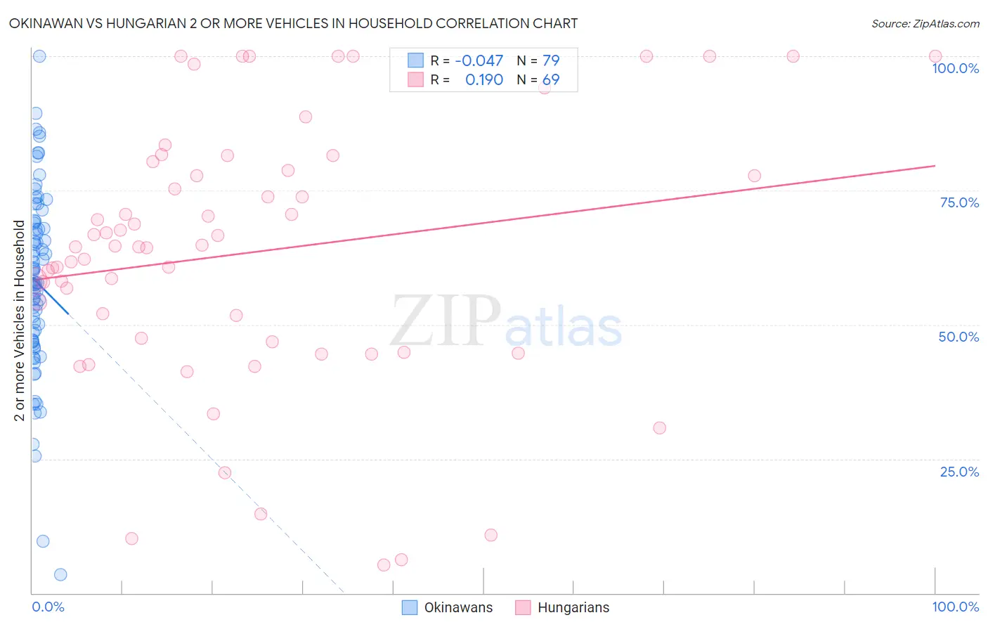 Okinawan vs Hungarian 2 or more Vehicles in Household