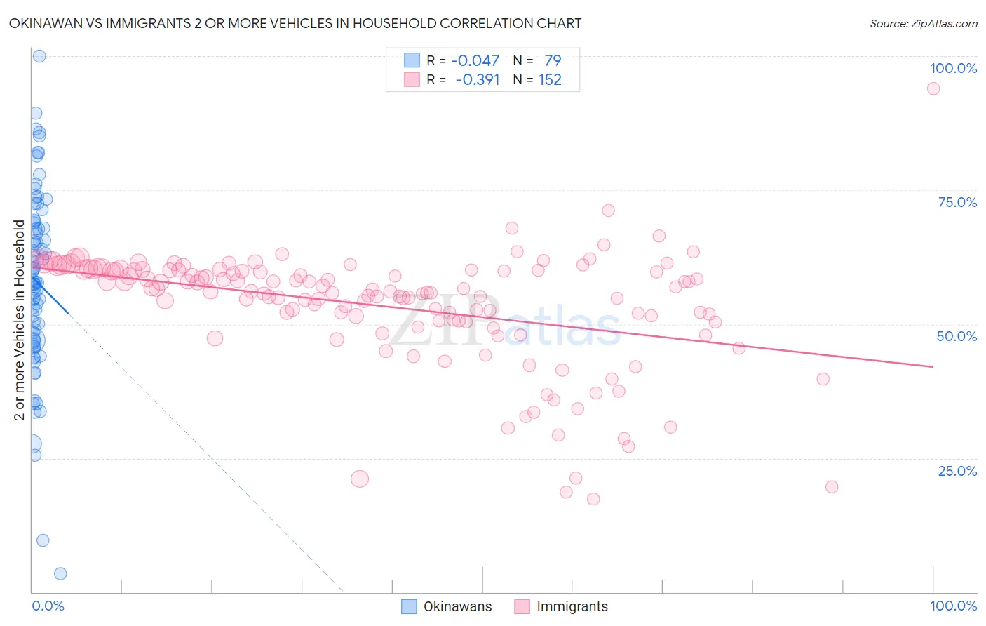 Okinawan vs Immigrants 2 or more Vehicles in Household