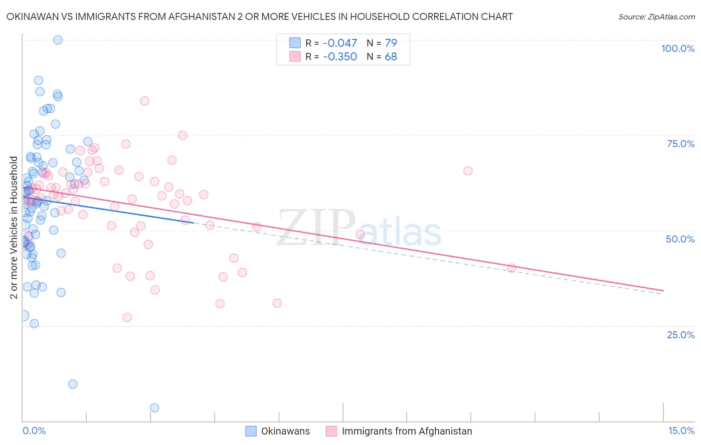 Okinawan vs Immigrants from Afghanistan 2 or more Vehicles in Household