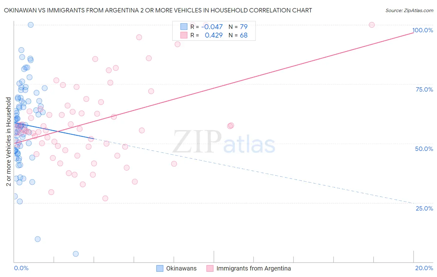Okinawan vs Immigrants from Argentina 2 or more Vehicles in Household
