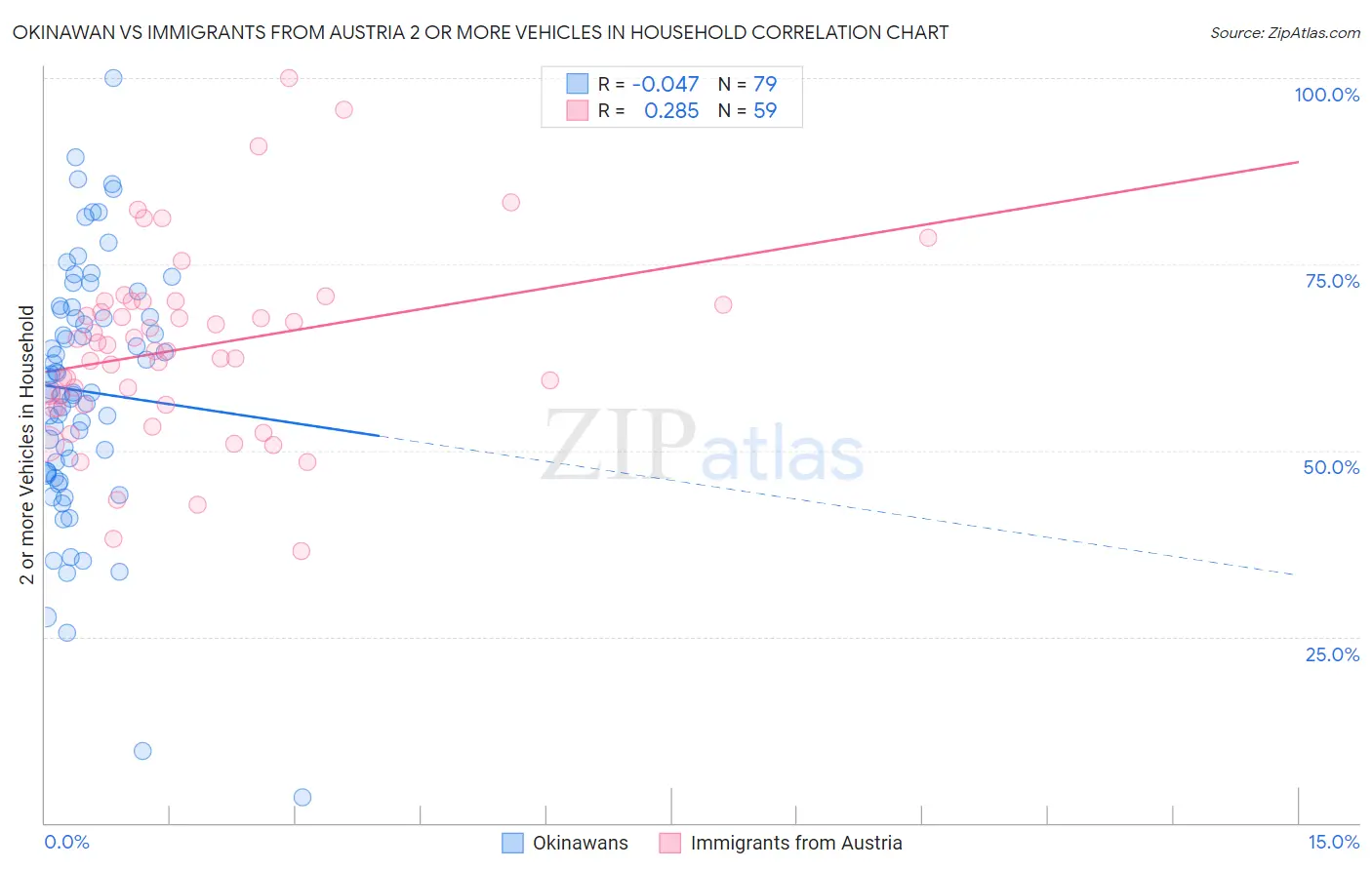 Okinawan vs Immigrants from Austria 2 or more Vehicles in Household