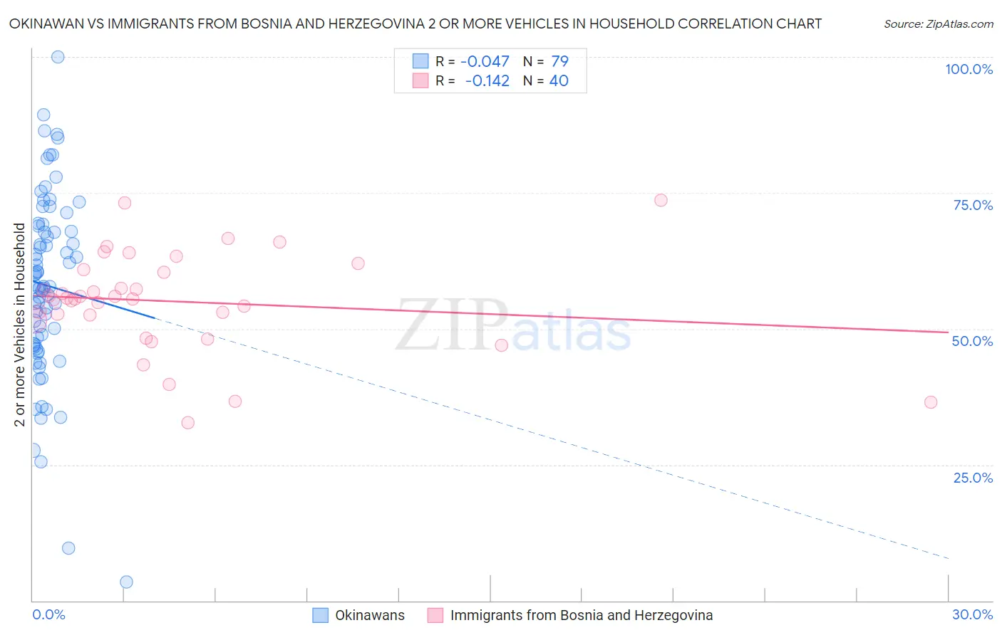 Okinawan vs Immigrants from Bosnia and Herzegovina 2 or more Vehicles in Household