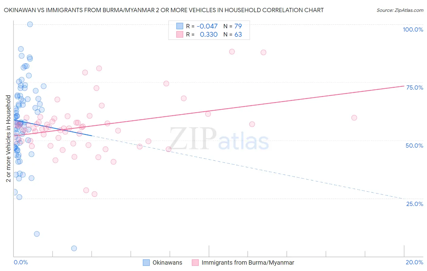 Okinawan vs Immigrants from Burma/Myanmar 2 or more Vehicles in Household