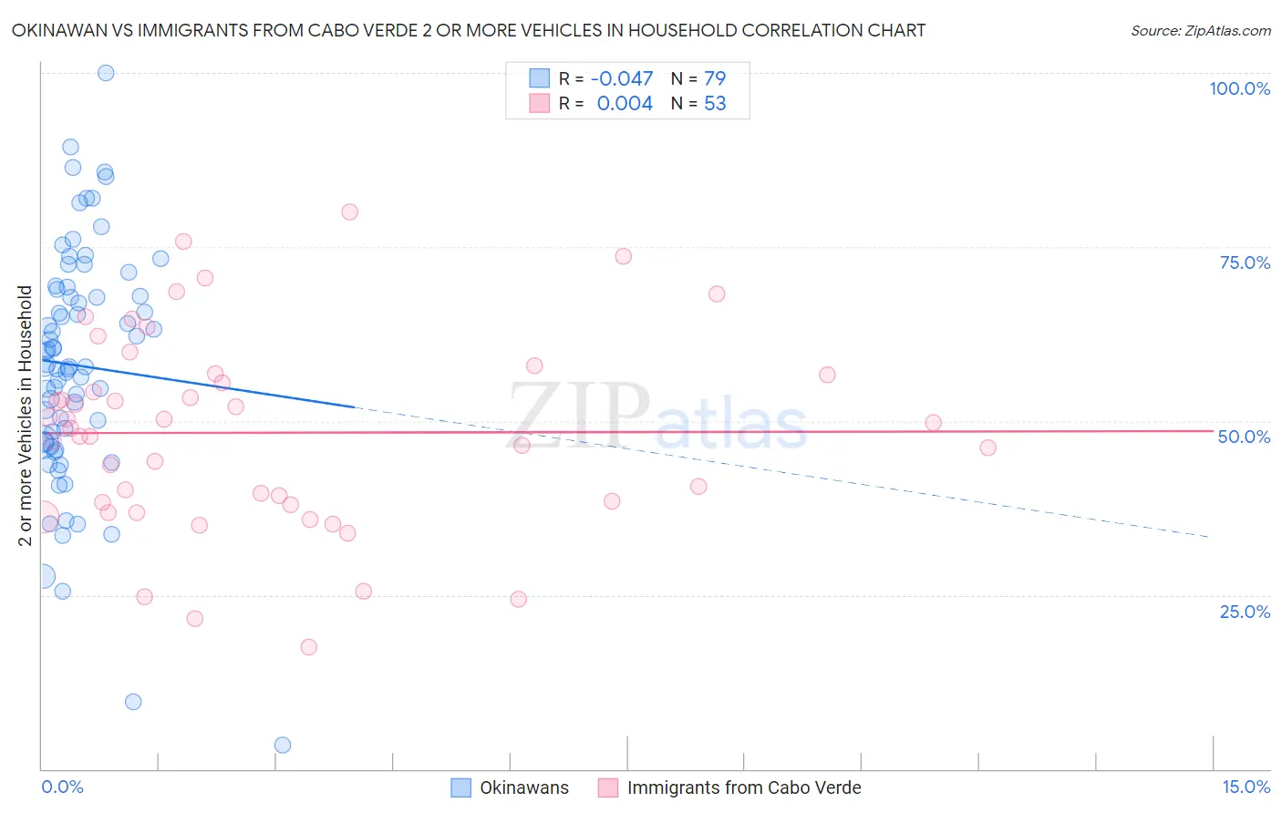 Okinawan vs Immigrants from Cabo Verde 2 or more Vehicles in Household