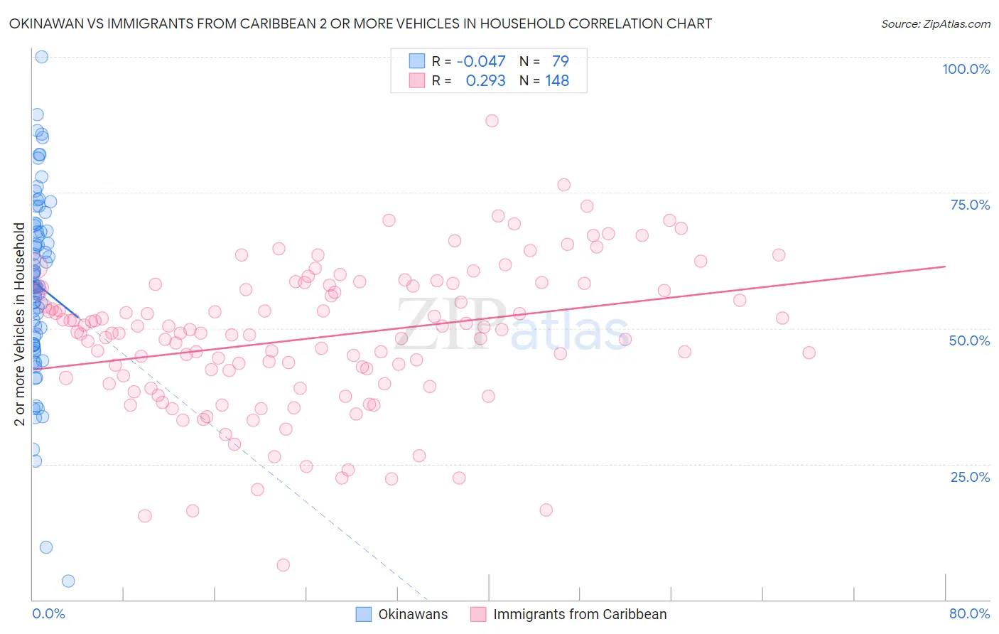 Okinawan vs Immigrants from Caribbean 2 or more Vehicles in Household