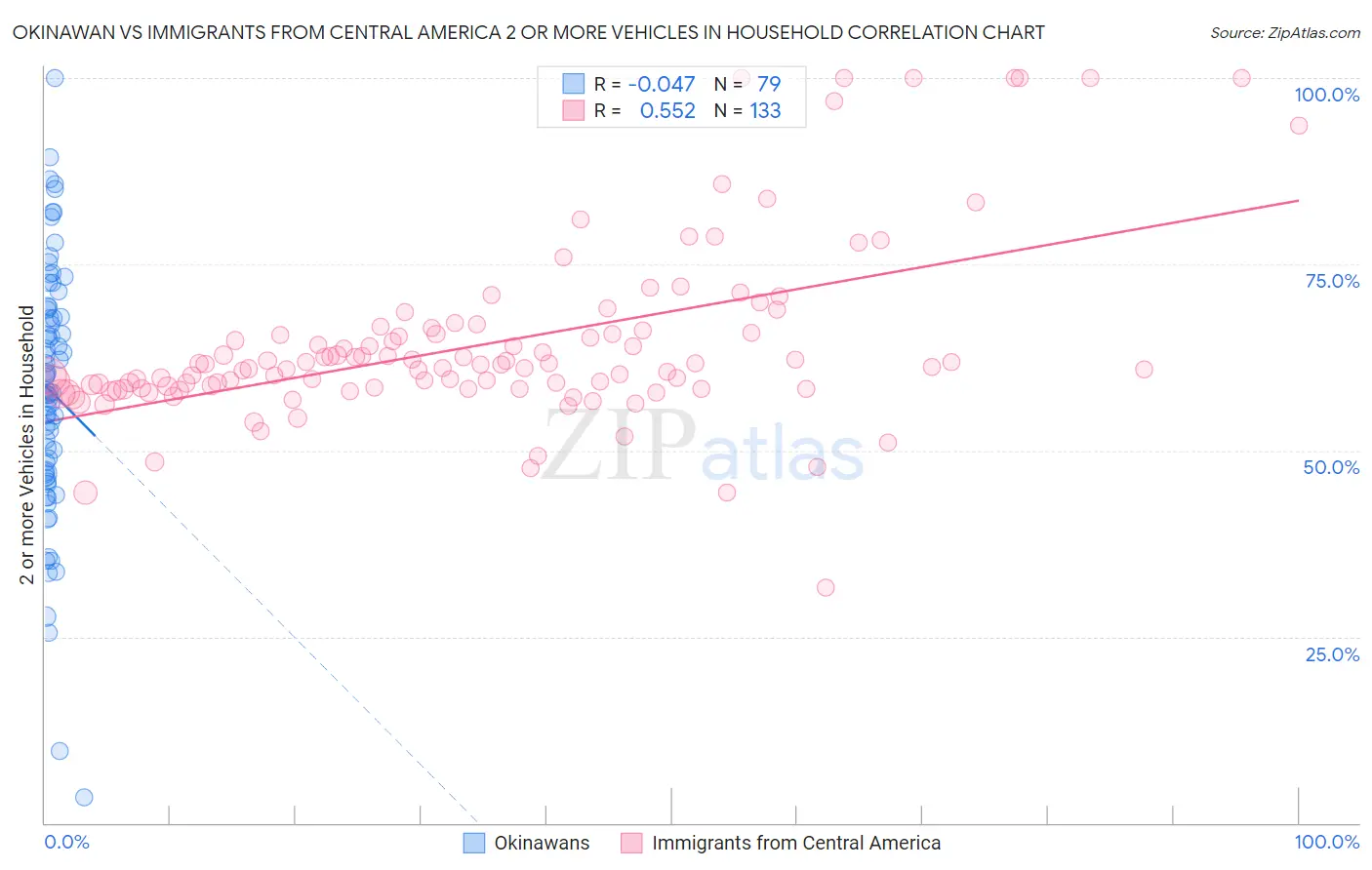 Okinawan vs Immigrants from Central America 2 or more Vehicles in Household
