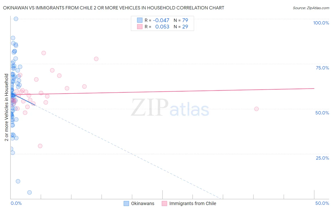 Okinawan vs Immigrants from Chile 2 or more Vehicles in Household