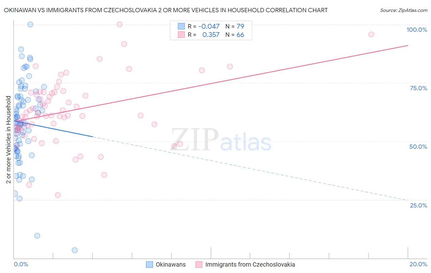 Okinawan vs Immigrants from Czechoslovakia 2 or more Vehicles in Household