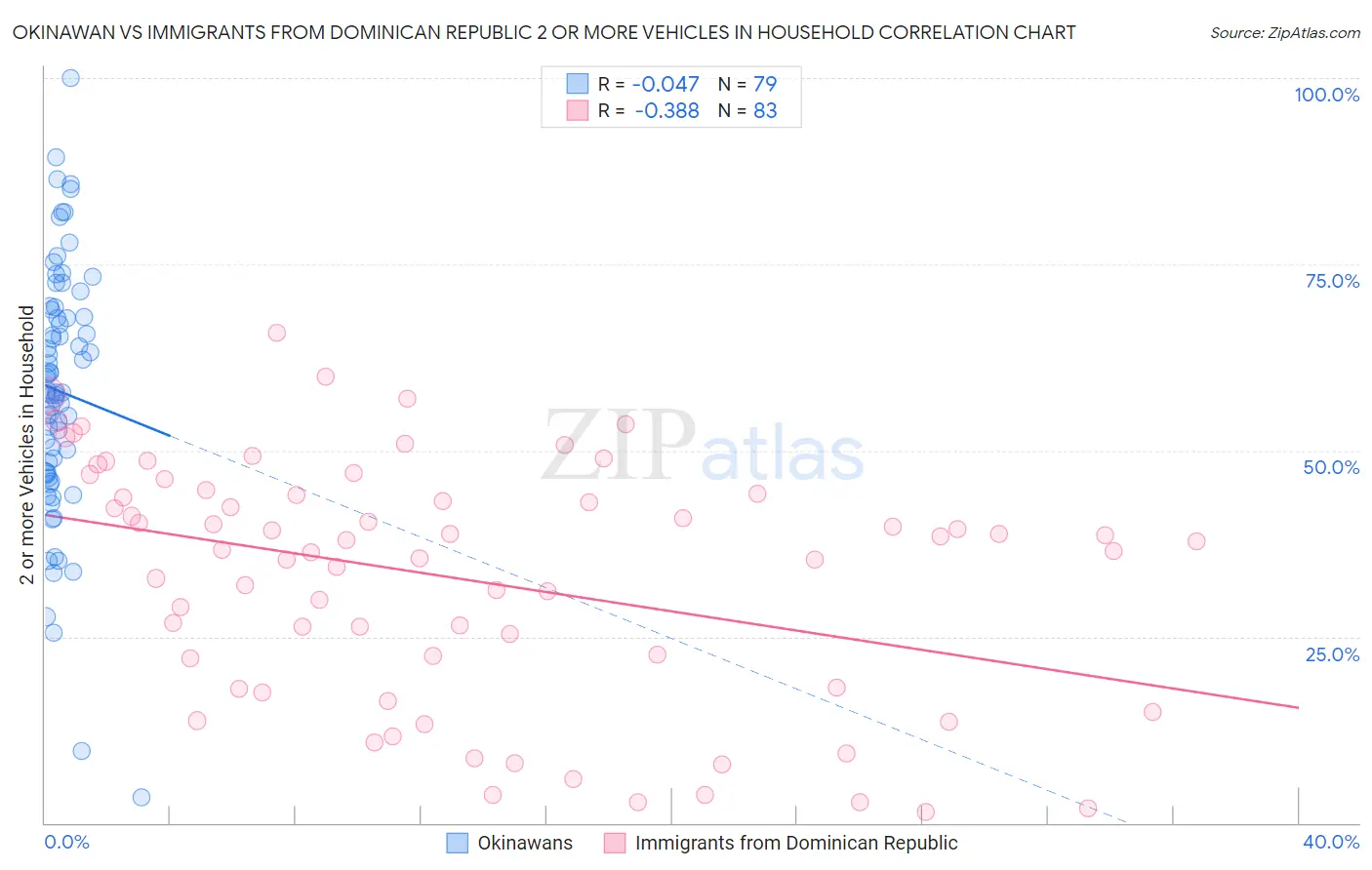 Okinawan vs Immigrants from Dominican Republic 2 or more Vehicles in Household