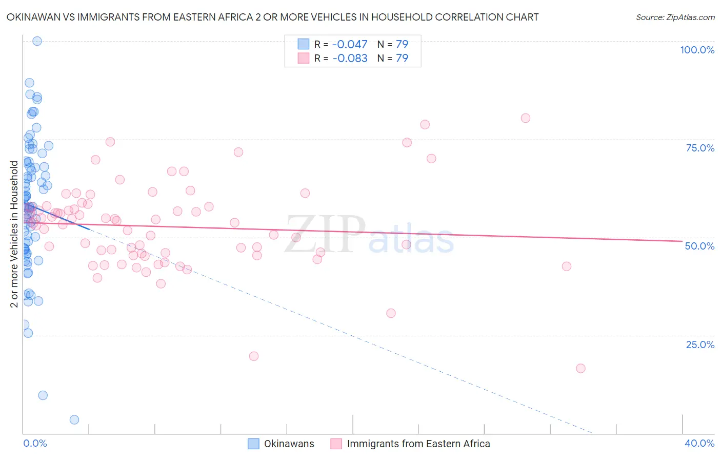 Okinawan vs Immigrants from Eastern Africa 2 or more Vehicles in Household