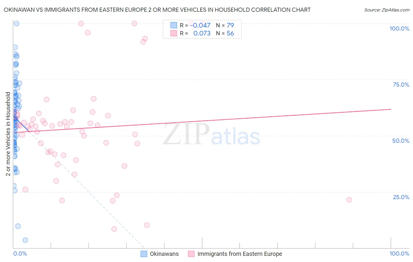 Okinawan vs Immigrants from Eastern Europe 2 or more Vehicles in Household
