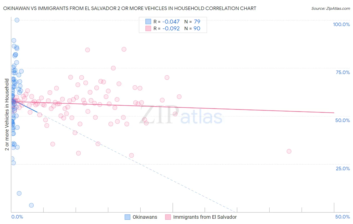 Okinawan vs Immigrants from El Salvador 2 or more Vehicles in Household