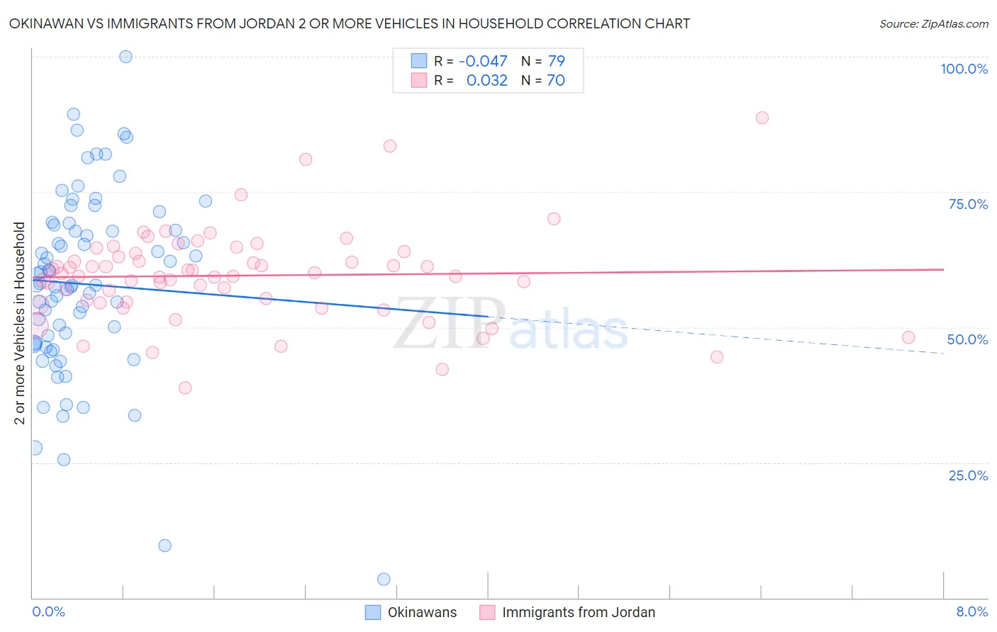 Okinawan vs Immigrants from Jordan 2 or more Vehicles in Household