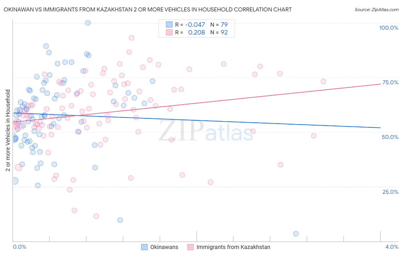 Okinawan vs Immigrants from Kazakhstan 2 or more Vehicles in Household