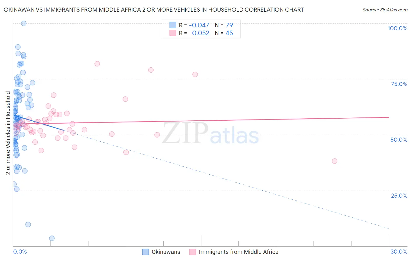 Okinawan vs Immigrants from Middle Africa 2 or more Vehicles in Household