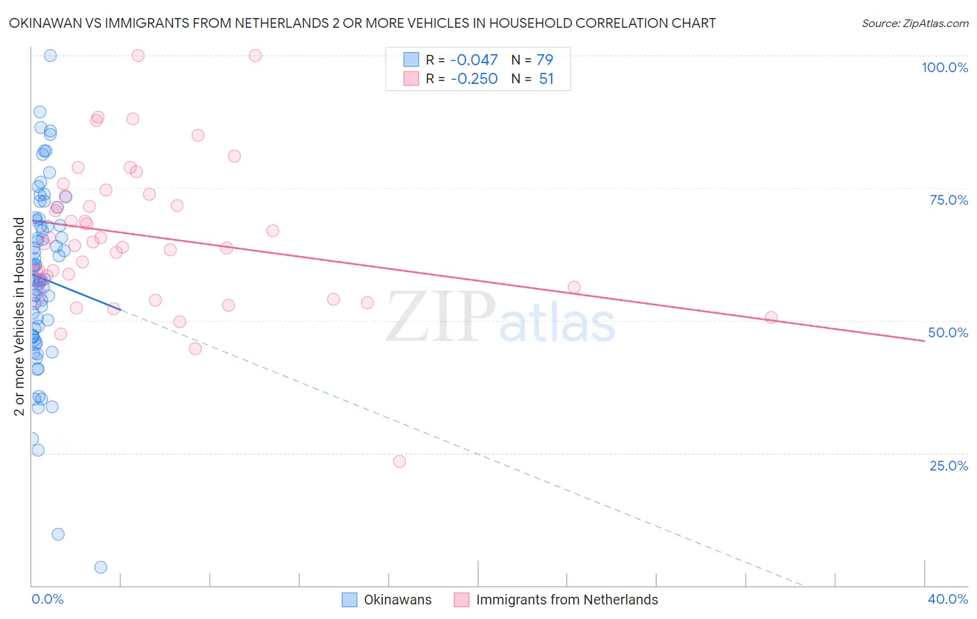 Okinawan vs Immigrants from Netherlands 2 or more Vehicles in Household