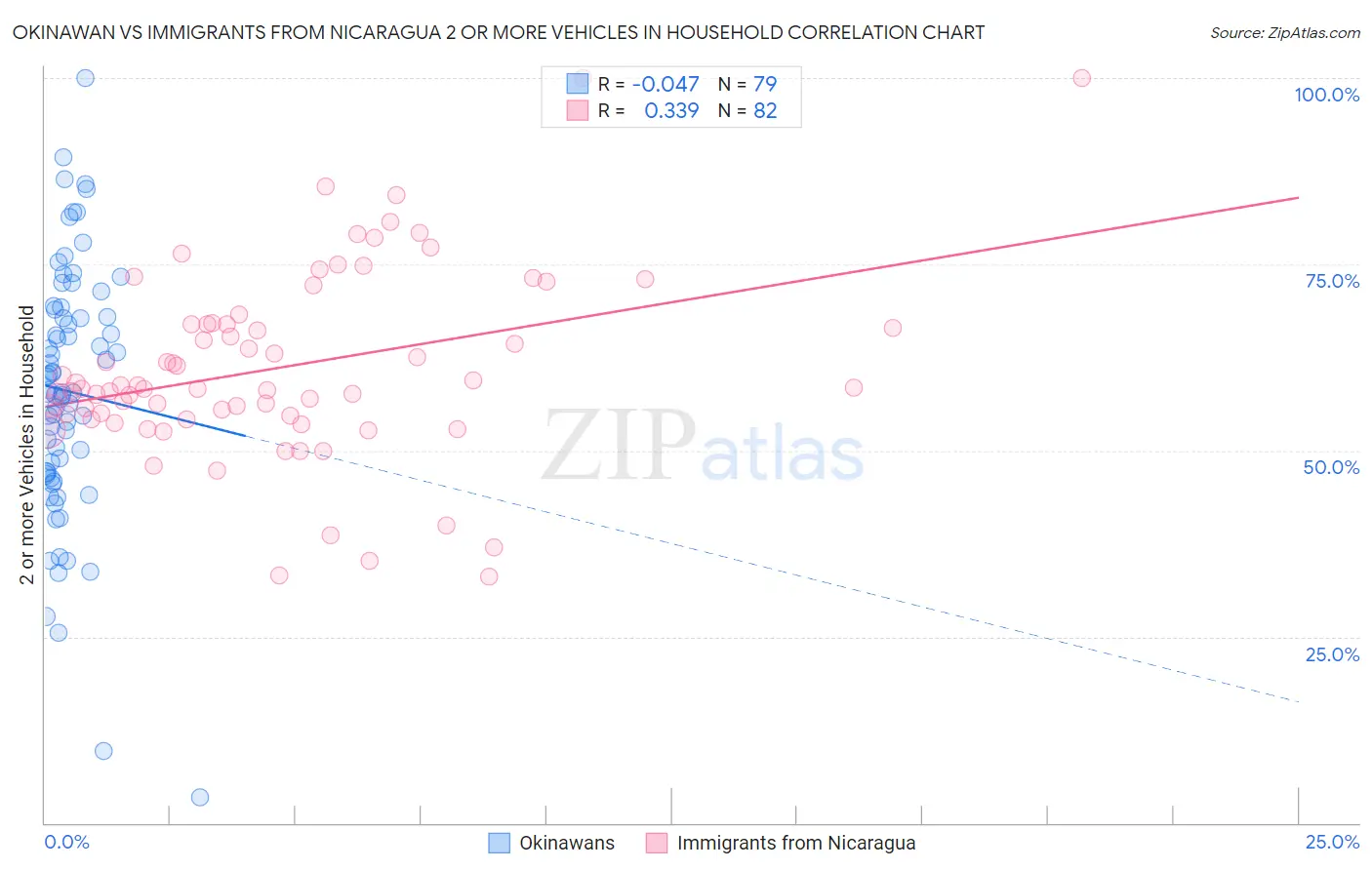 Okinawan vs Immigrants from Nicaragua 2 or more Vehicles in Household
