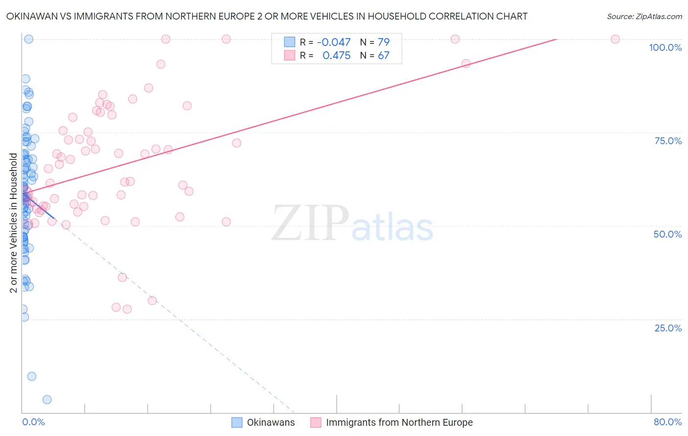 Okinawan vs Immigrants from Northern Europe 2 or more Vehicles in Household