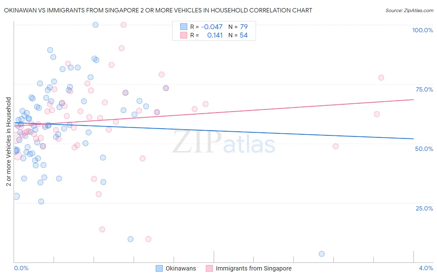 Okinawan vs Immigrants from Singapore 2 or more Vehicles in Household