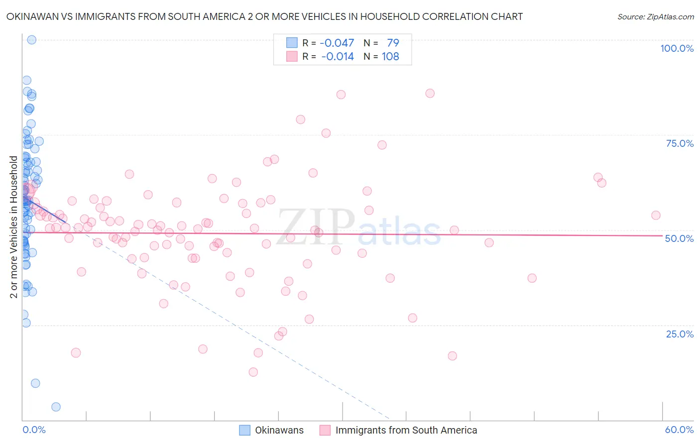 Okinawan vs Immigrants from South America 2 or more Vehicles in Household