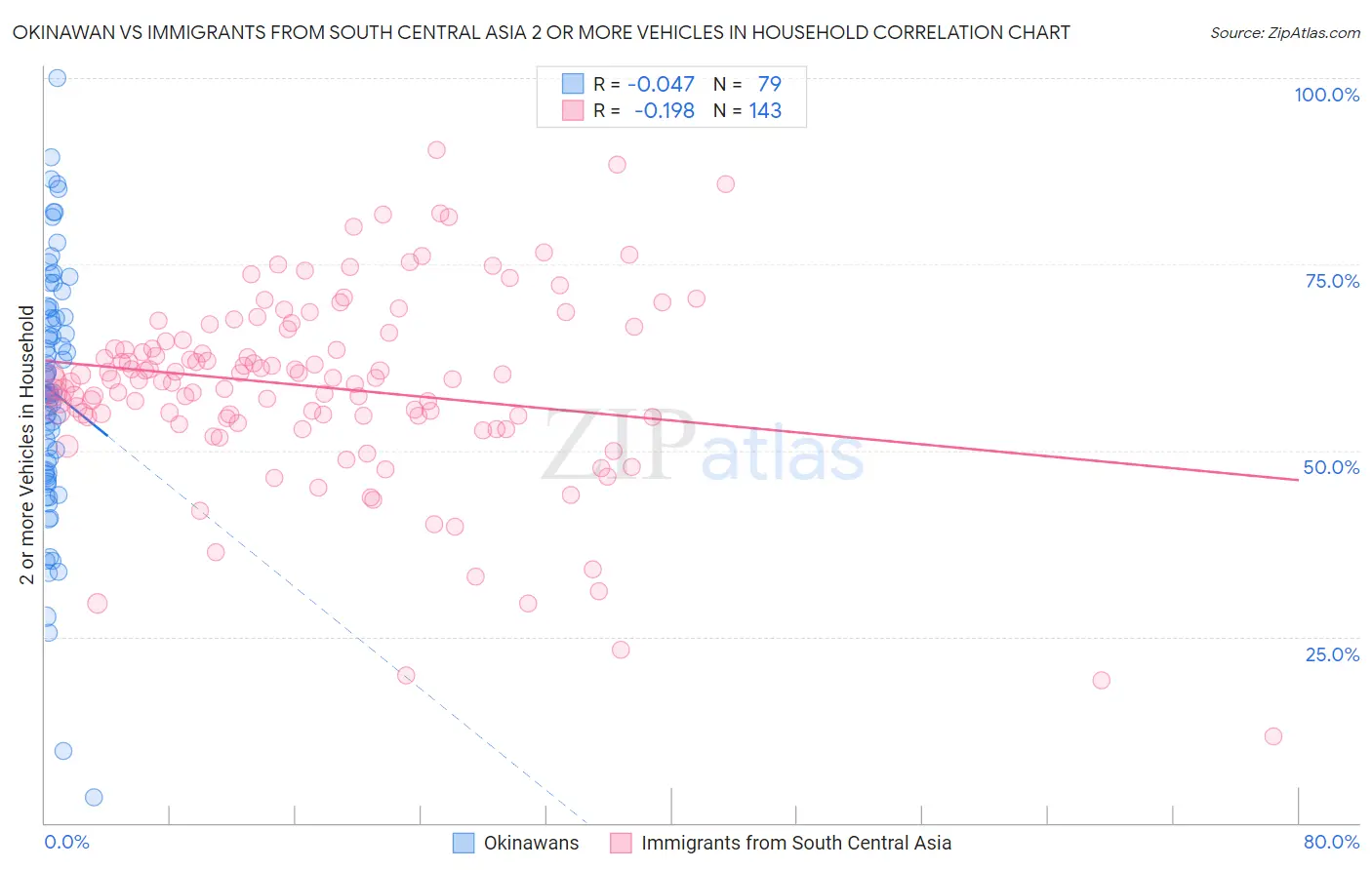 Okinawan vs Immigrants from South Central Asia 2 or more Vehicles in Household