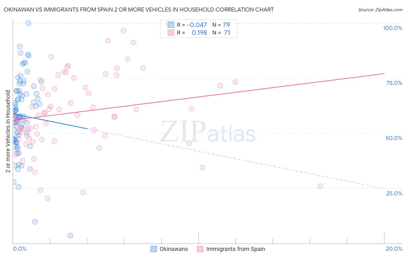 Okinawan vs Immigrants from Spain 2 or more Vehicles in Household