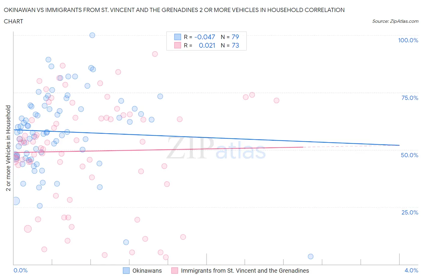 Okinawan vs Immigrants from St. Vincent and the Grenadines 2 or more Vehicles in Household