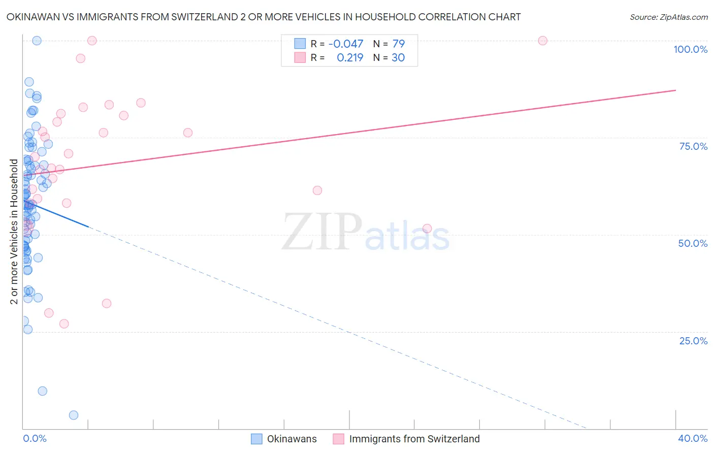 Okinawan vs Immigrants from Switzerland 2 or more Vehicles in Household