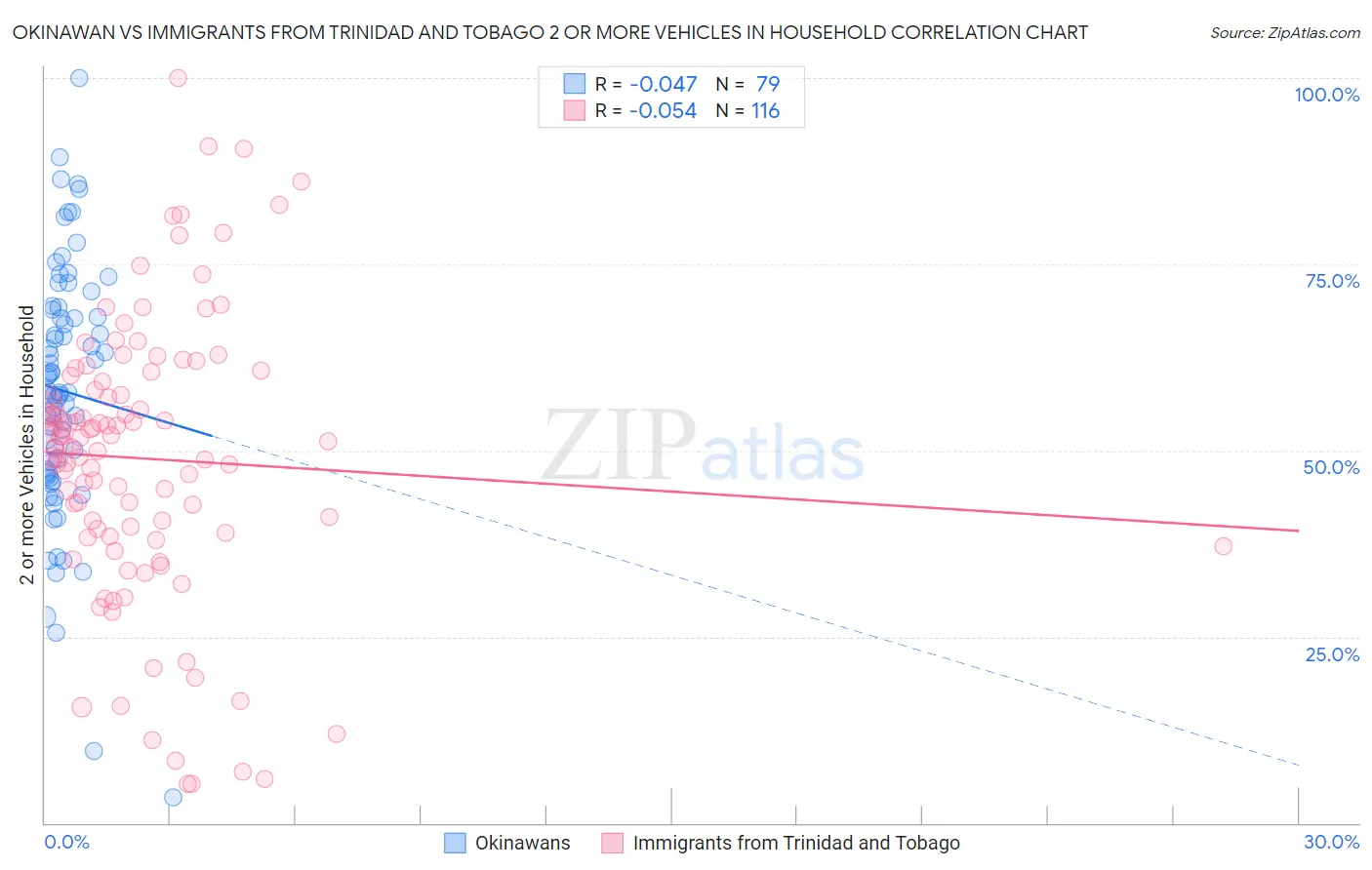Okinawan vs Immigrants from Trinidad and Tobago 2 or more Vehicles in Household