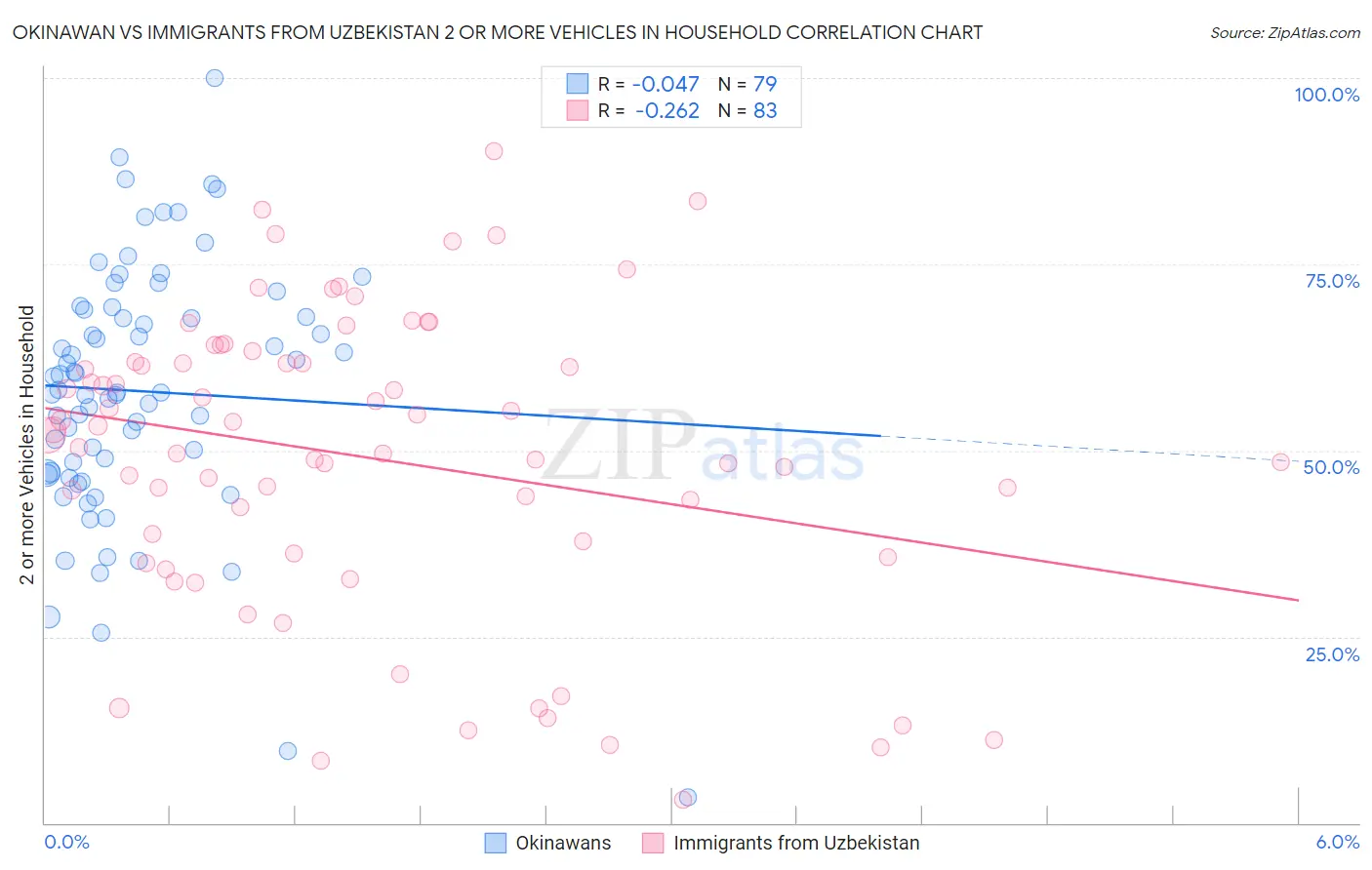 Okinawan vs Immigrants from Uzbekistan 2 or more Vehicles in Household