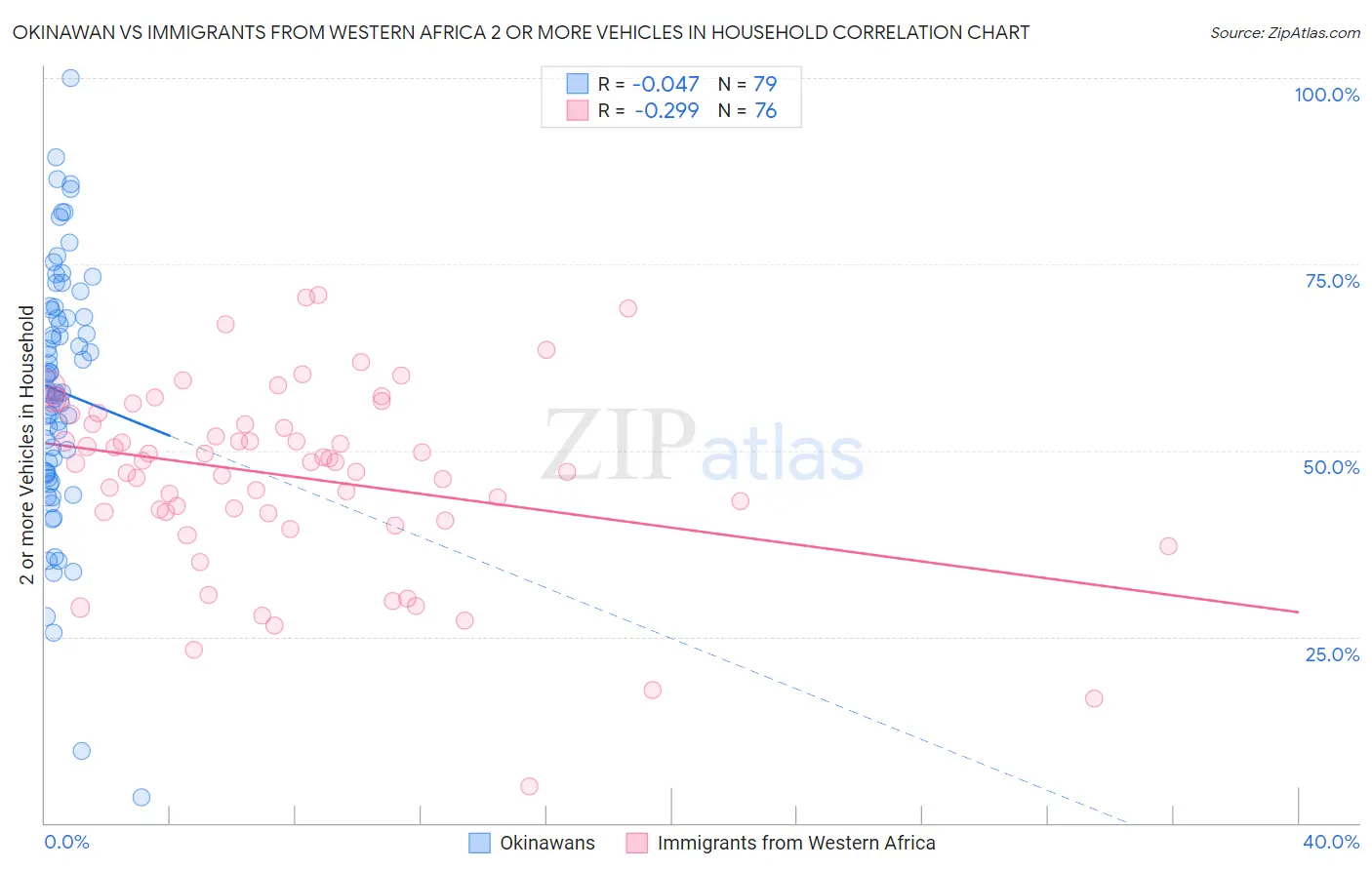 Okinawan vs Immigrants from Western Africa 2 or more Vehicles in Household