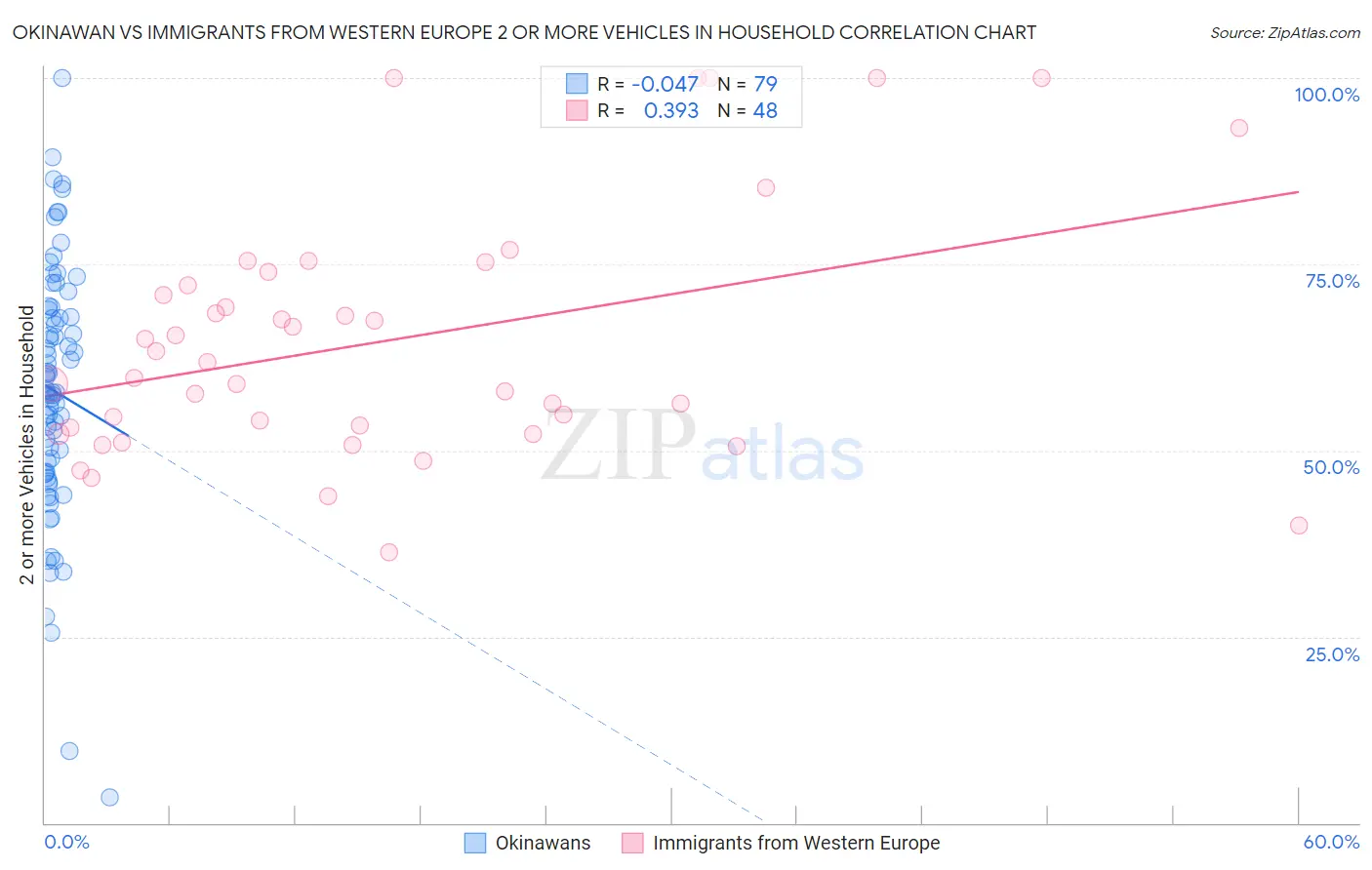 Okinawan vs Immigrants from Western Europe 2 or more Vehicles in Household