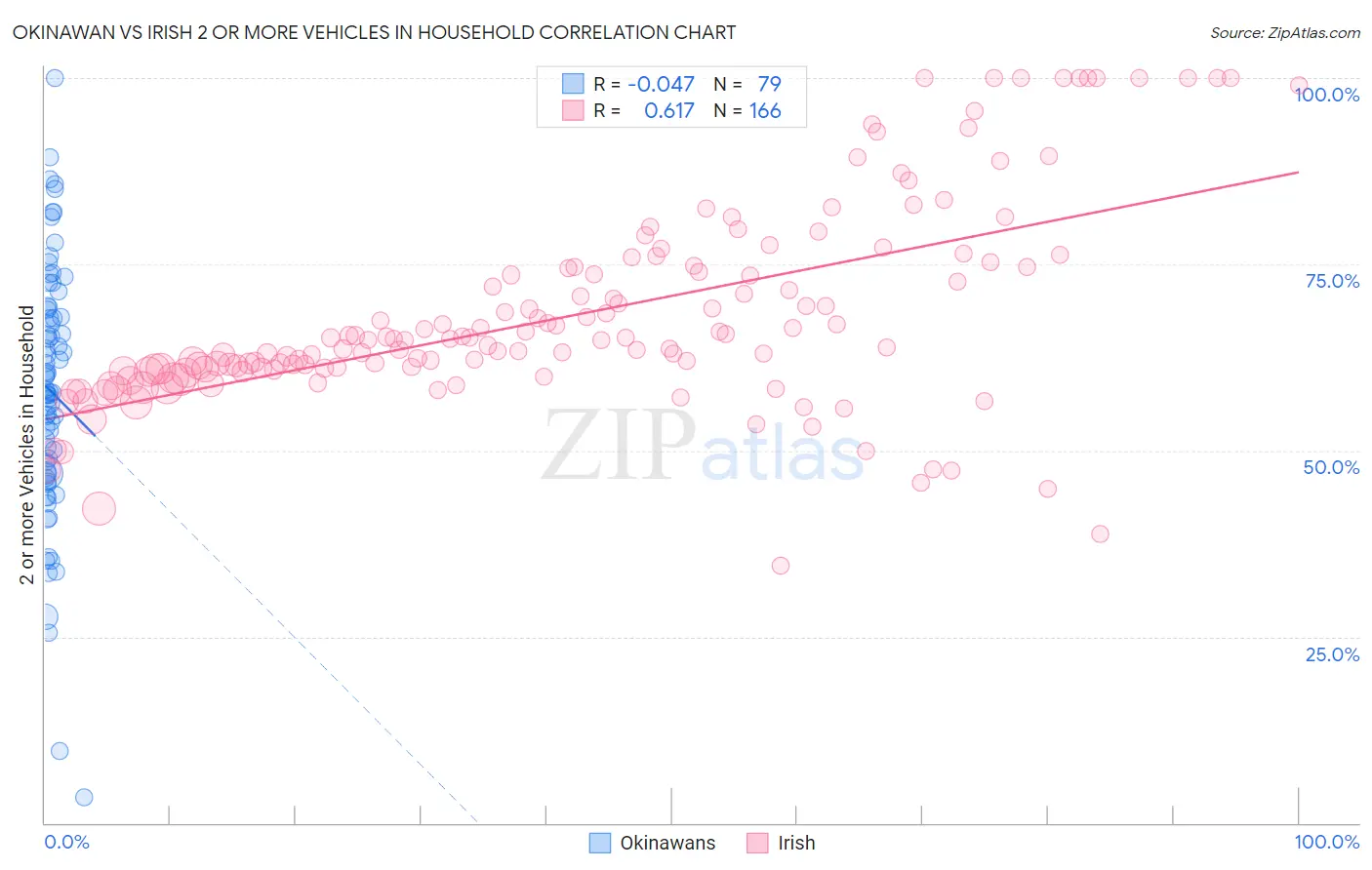Okinawan vs Irish 2 or more Vehicles in Household