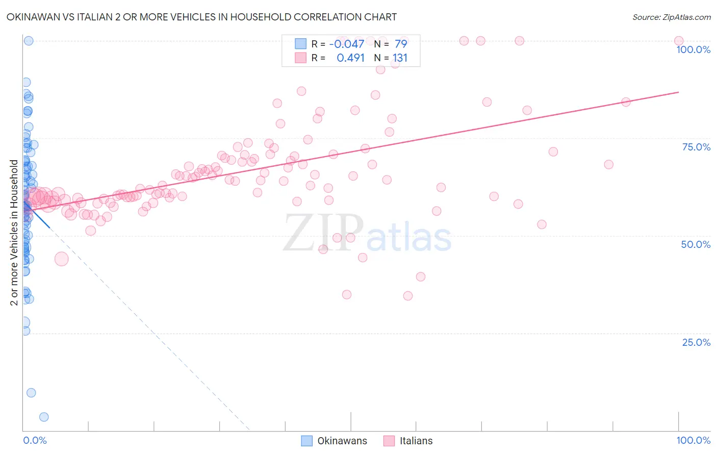 Okinawan vs Italian 2 or more Vehicles in Household